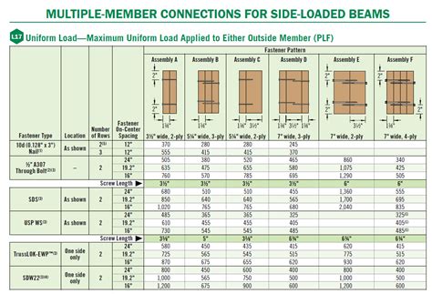 structural plywood design capacity